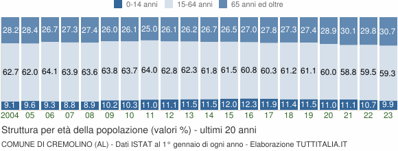 Grafico struttura della popolazione Comune di Cremolino (AL)
