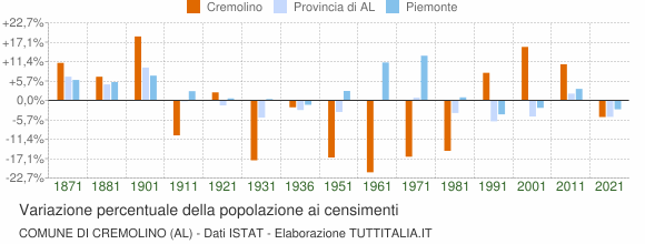 Grafico variazione percentuale della popolazione Comune di Cremolino (AL)