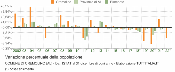 Variazione percentuale della popolazione Comune di Cremolino (AL)