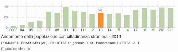 Grafico andamento popolazione stranieri Comune di Frascaro (AL)