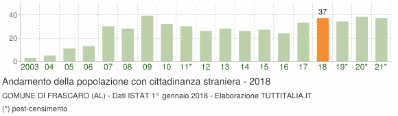 Grafico andamento popolazione stranieri Comune di Frascaro (AL)