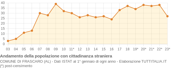 Andamento popolazione stranieri Comune di Frascaro (AL)