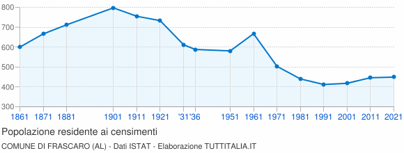 Grafico andamento storico popolazione Comune di Frascaro (AL)