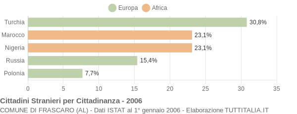 Grafico cittadinanza stranieri - Frascaro 2006
