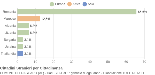 Grafico cittadinanza stranieri - Frascaro 2010