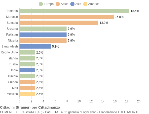 Grafico cittadinanza stranieri - Frascaro 2022