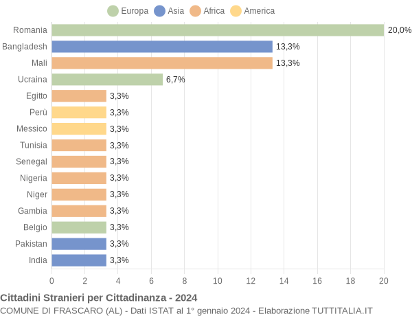 Grafico cittadinanza stranieri - Frascaro 2024