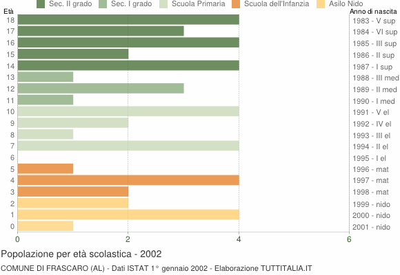 Grafico Popolazione in età scolastica - Frascaro 2002