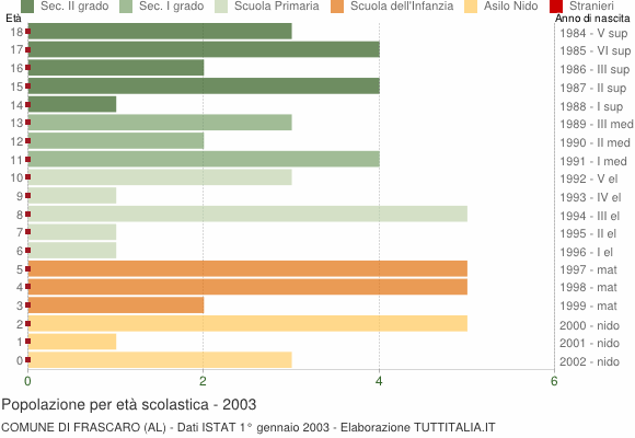 Grafico Popolazione in età scolastica - Frascaro 2003