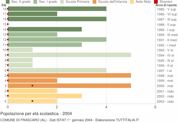 Grafico Popolazione in età scolastica - Frascaro 2004