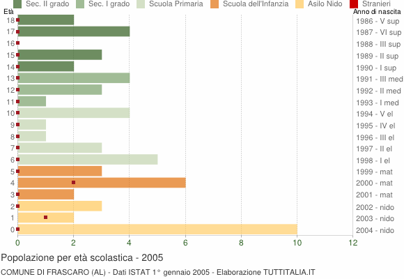Grafico Popolazione in età scolastica - Frascaro 2005