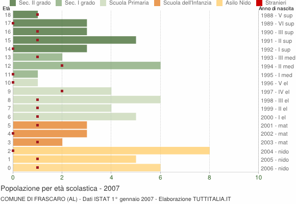 Grafico Popolazione in età scolastica - Frascaro 2007