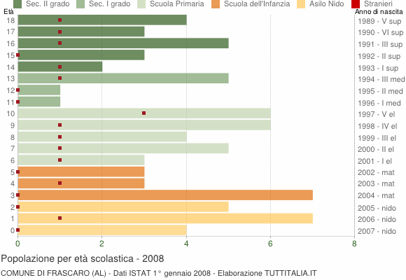 Grafico Popolazione in età scolastica - Frascaro 2008