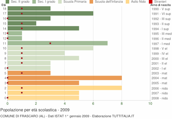Grafico Popolazione in età scolastica - Frascaro 2009