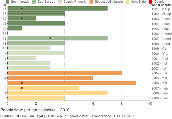 Grafico Popolazione in età scolastica - Frascaro 2010