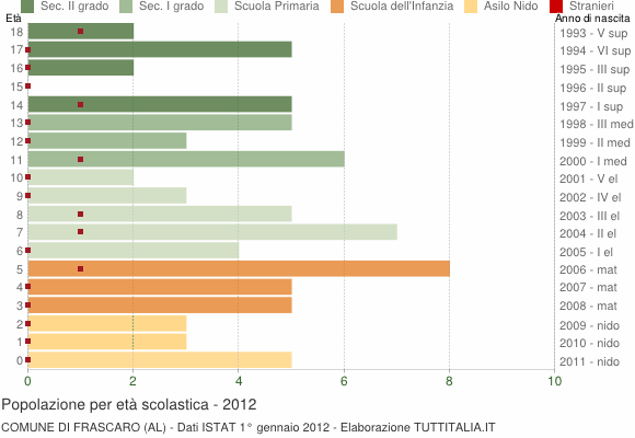 Grafico Popolazione in età scolastica - Frascaro 2012