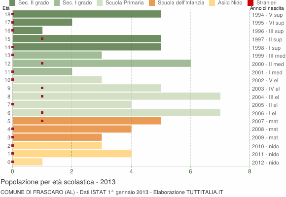 Grafico Popolazione in età scolastica - Frascaro 2013