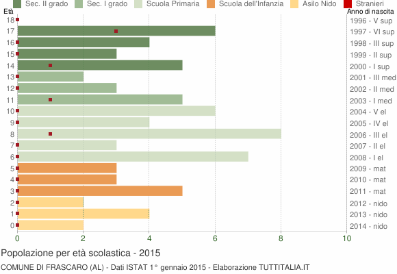 Grafico Popolazione in età scolastica - Frascaro 2015