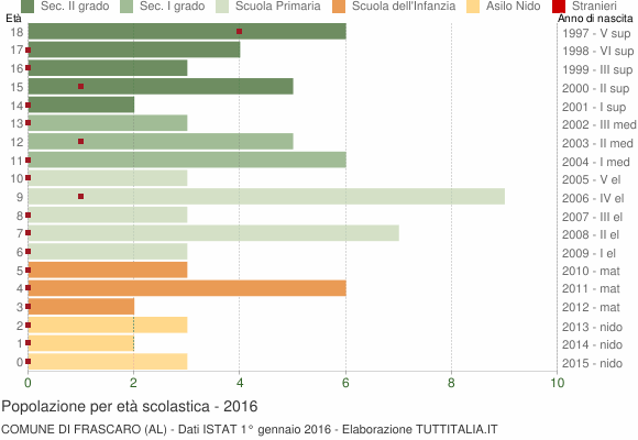 Grafico Popolazione in età scolastica - Frascaro 2016