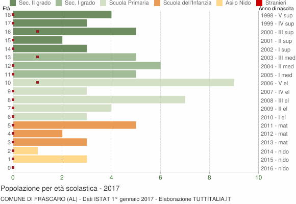 Grafico Popolazione in età scolastica - Frascaro 2017