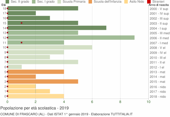 Grafico Popolazione in età scolastica - Frascaro 2019