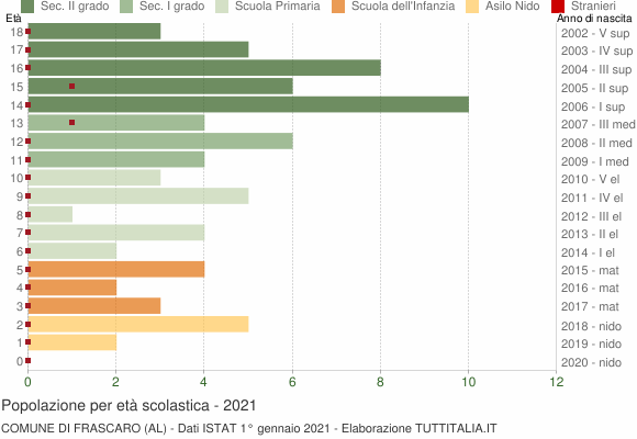 Grafico Popolazione in età scolastica - Frascaro 2021