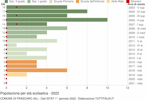 Grafico Popolazione in età scolastica - Frascaro 2022