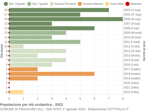 Grafico Popolazione in età scolastica - Frascaro 2023