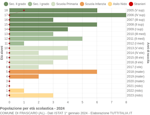 Grafico Popolazione in età scolastica - Frascaro 2024