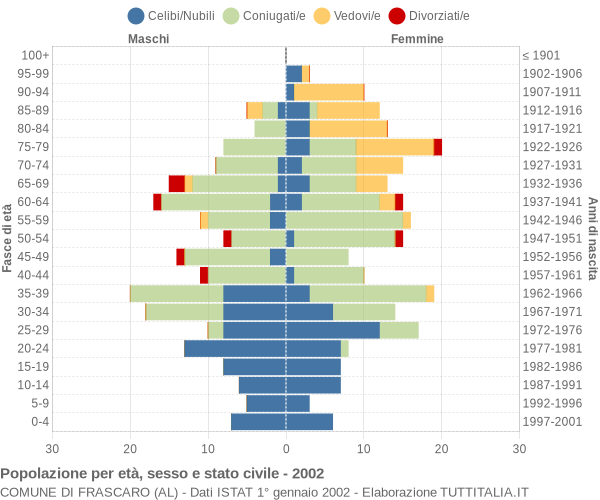 Grafico Popolazione per età, sesso e stato civile Comune di Frascaro (AL)