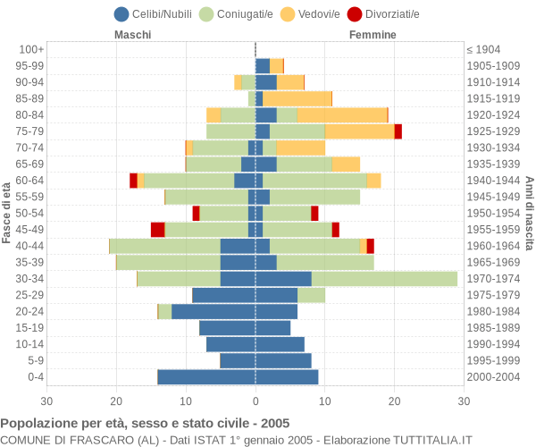 Grafico Popolazione per età, sesso e stato civile Comune di Frascaro (AL)