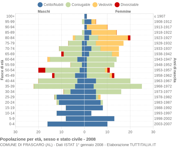 Grafico Popolazione per età, sesso e stato civile Comune di Frascaro (AL)