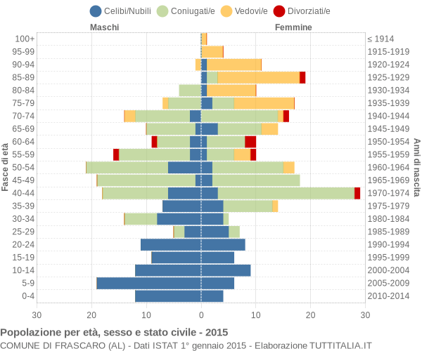 Grafico Popolazione per età, sesso e stato civile Comune di Frascaro (AL)