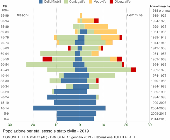 Grafico Popolazione per età, sesso e stato civile Comune di Frascaro (AL)
