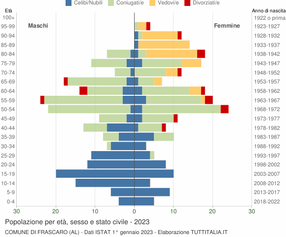 Grafico Popolazione per età, sesso e stato civile Comune di Frascaro (AL)