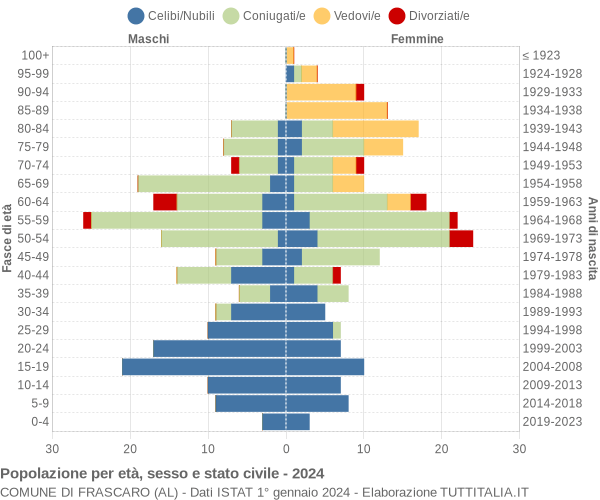 Grafico Popolazione per età, sesso e stato civile Comune di Frascaro (AL)