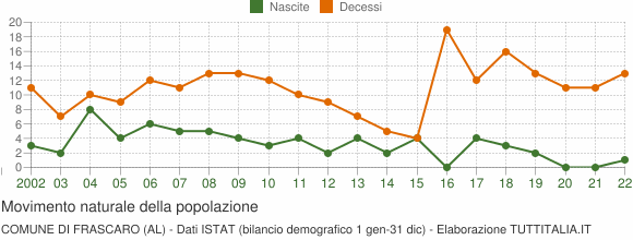 Grafico movimento naturale della popolazione Comune di Frascaro (AL)