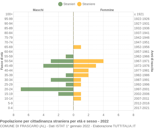 Grafico cittadini stranieri - Frascaro 2022