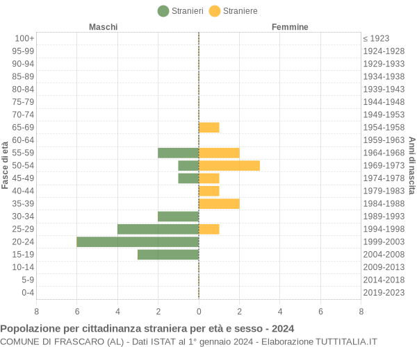 Grafico cittadini stranieri - Frascaro 2024