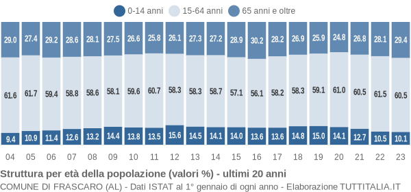 Grafico struttura della popolazione Comune di Frascaro (AL)