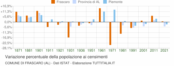 Grafico variazione percentuale della popolazione Comune di Frascaro (AL)