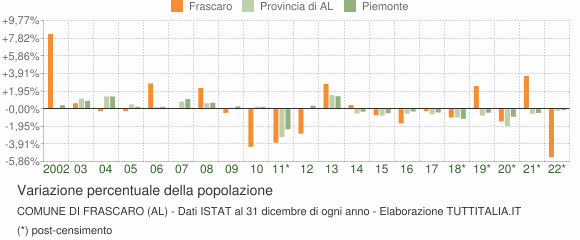 Variazione percentuale della popolazione Comune di Frascaro (AL)