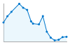 Grafico andamento storico popolazione Comune di Frascaro (AL)