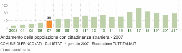 Grafico andamento popolazione stranieri Comune di Frinco (AT)
