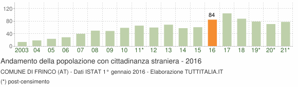 Grafico andamento popolazione stranieri Comune di Frinco (AT)