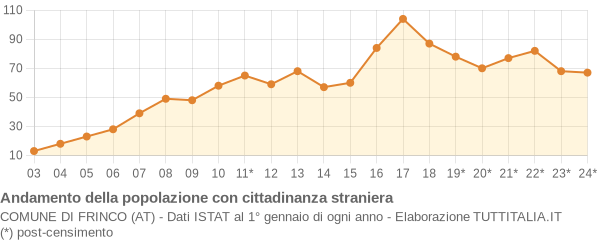 Andamento popolazione stranieri Comune di Frinco (AT)