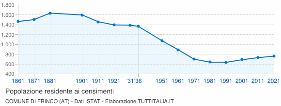 Grafico andamento storico popolazione Comune di Frinco (AT)
