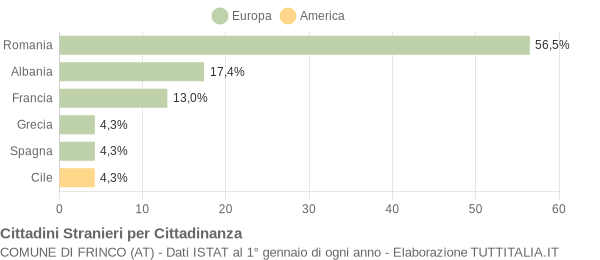 Grafico cittadinanza stranieri - Frinco 2005