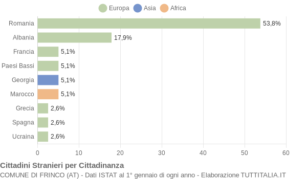 Grafico cittadinanza stranieri - Frinco 2007