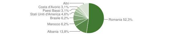 Grafico cittadinanza stranieri - Frinco 2011